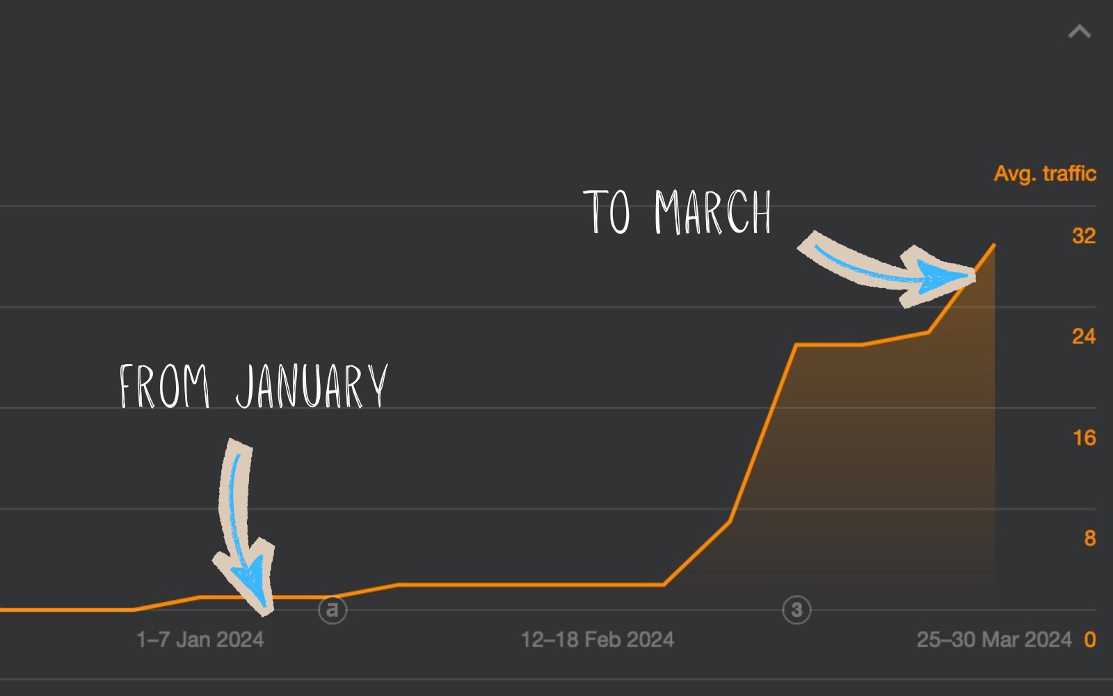 Screenshot of organic traffic trending up